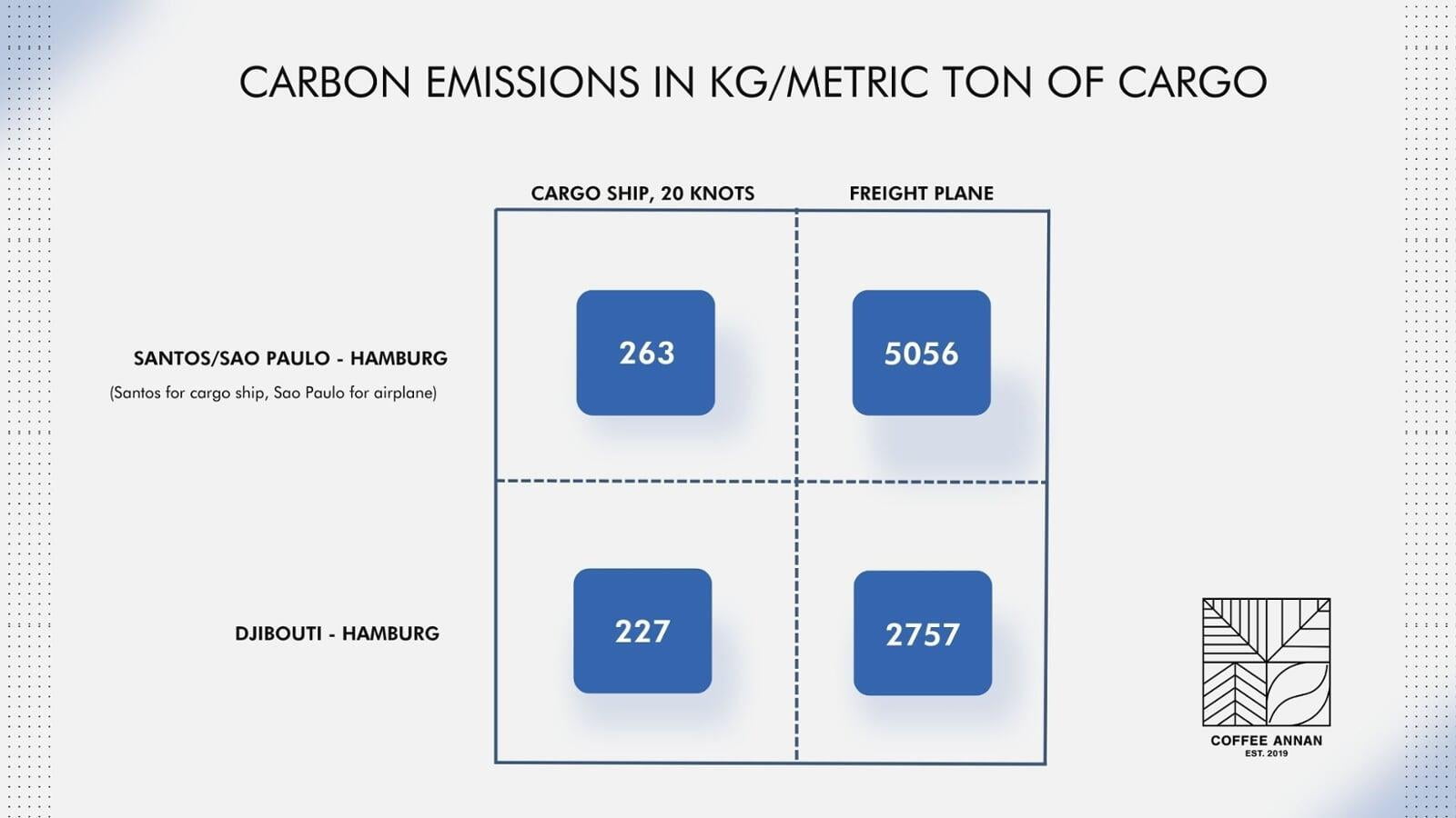 The Impact of Transportation on Carbon Emissions
